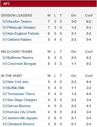Playoff_Picture_AFC_2011_Week_10