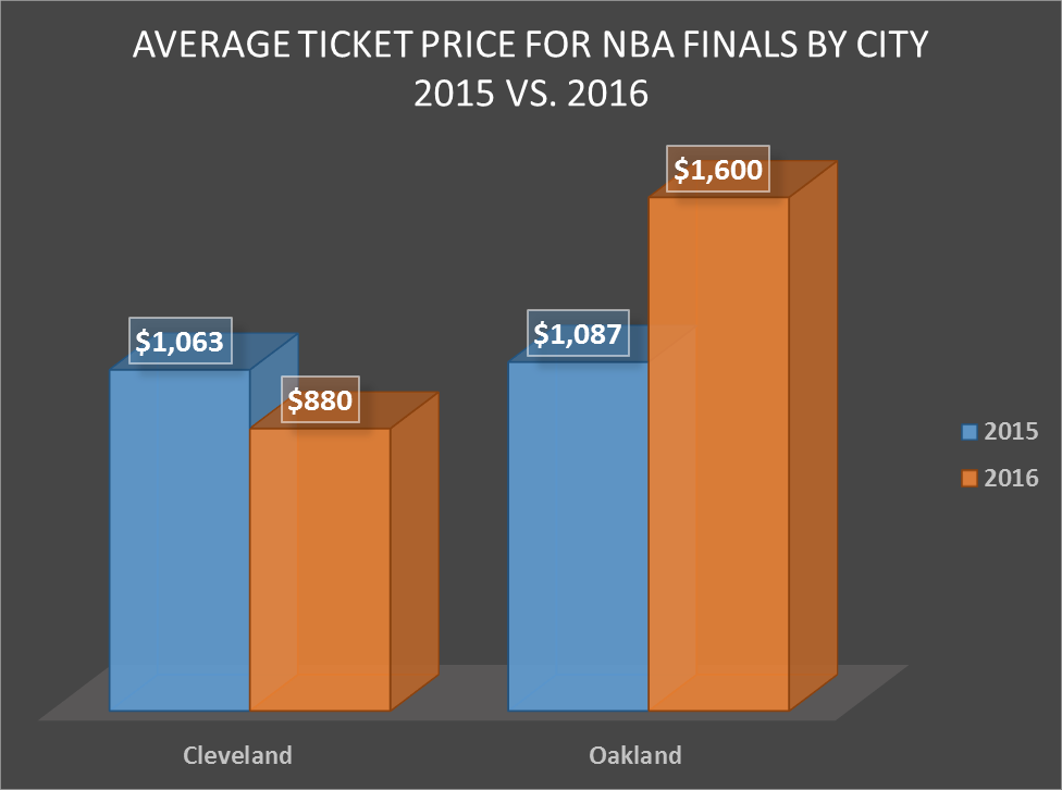 NBA Finals Ticket Prices Up for Warriors Down for Cavaliers A Stern