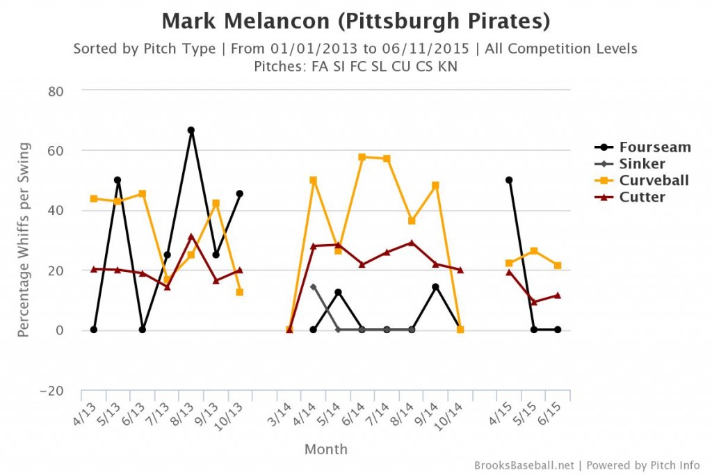 Mark Melancon whiff rates June 2015