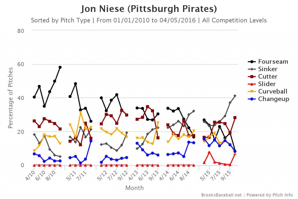 Niese pitch selection